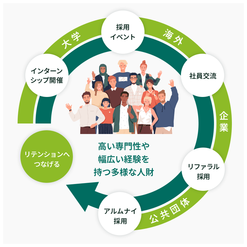採用・リテンション